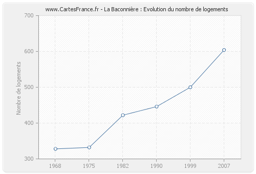 La Baconnière : Evolution du nombre de logements